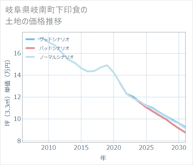 岐阜県岐南町下印食の土地価格推移