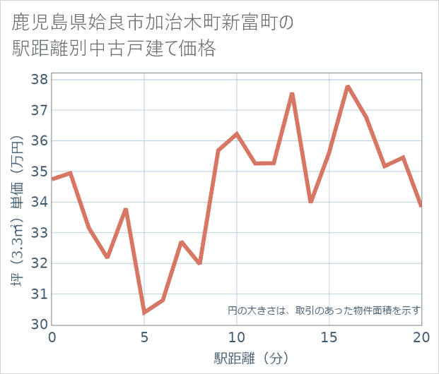 鹿児島県姶良市加治木町新富町の徒歩距離別の中古戸建て坪単価