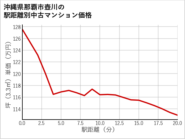 沖縄県那覇市壺川の徒歩距離別の中古マンション坪単価