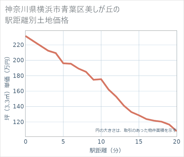 神奈川県横浜市青葉区美しが丘の徒歩距離別の土地坪単価
