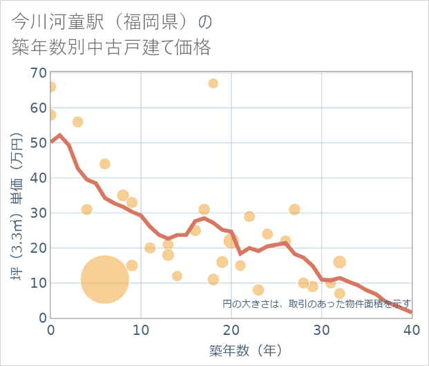 今川河童駅(福岡県)の築年数別の中古戸建て坪単価