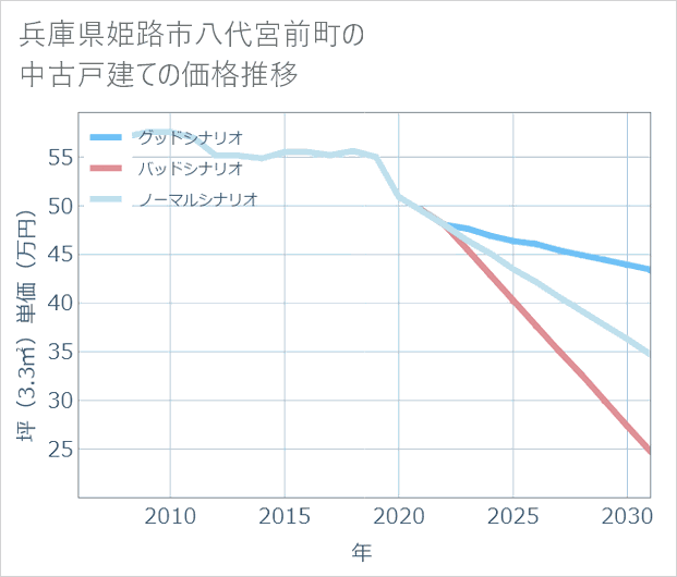 兵庫県姫路市八代宮前町の中古戸建て価格推移