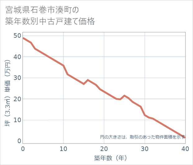 宮城県石巻市湊町の築年数別の中古戸建て坪単価