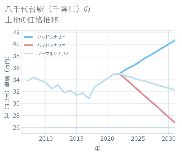 八千代台駅(千葉県)の土地価格推移