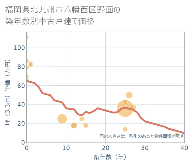 福岡県北九州市八幡西区野面の築年数別の中古戸建て坪単価
