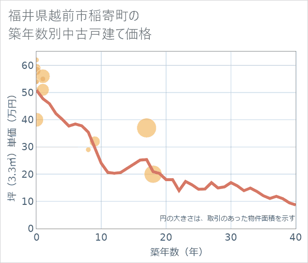 福井県越前市稲寄町の築年数別の中古戸建て坪単価