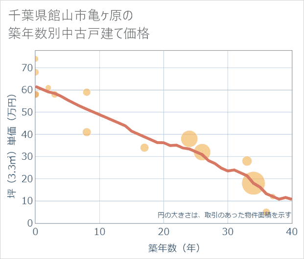 千葉県館山市亀ケ原の築年数別の中古戸建て坪単価