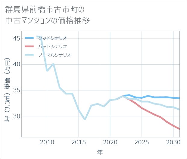 群馬県前橋市古市町の中古マンション価格推移