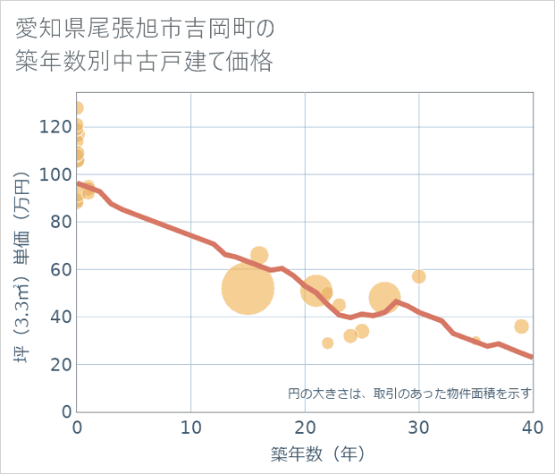 愛知県尾張旭市吉岡町の築年数別の中古戸建て坪単価