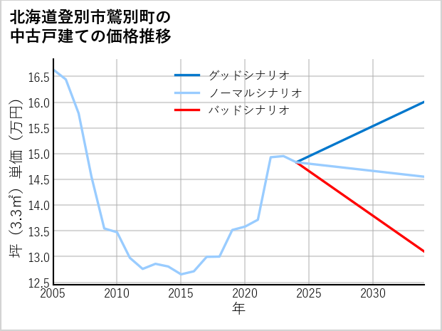 北海道登別市鷲別町の中古戸建て価格推移