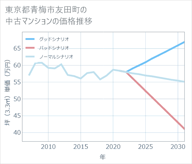 東京都青梅市友田町の中古マンション価格推移