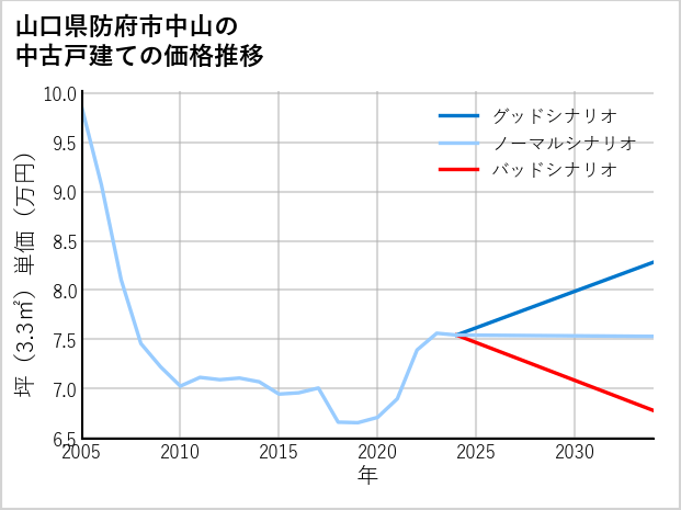 山口県防府市中山の中古戸建て価格推移