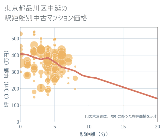 東京都品川区中延の徒歩距離別の中古マンション坪単価
