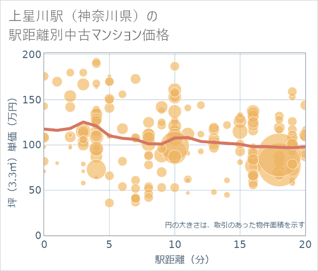 上星川駅(神奈川県)の徒歩距離別の中古マンション坪単価