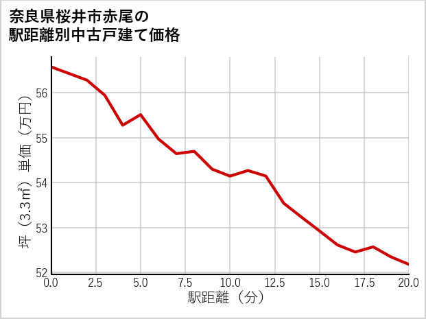 奈良県桜井市赤尾の徒歩距離別の中古戸建て坪単価