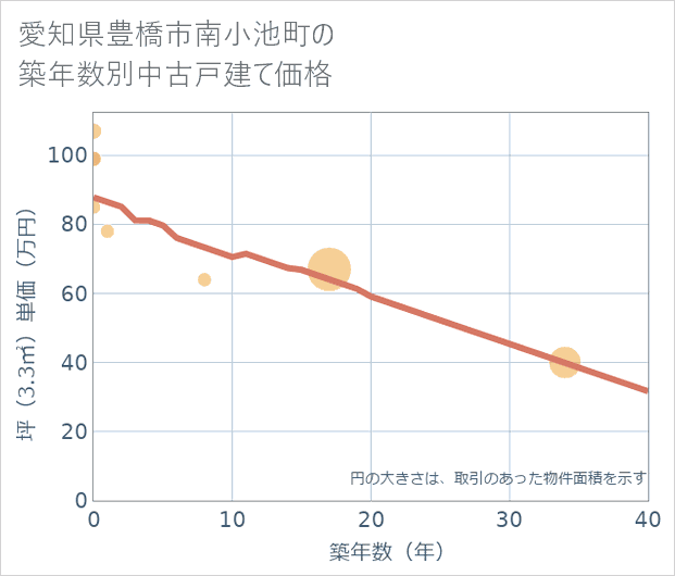 愛知県豊橋市南小池町の築年数別の中古戸建て坪単価