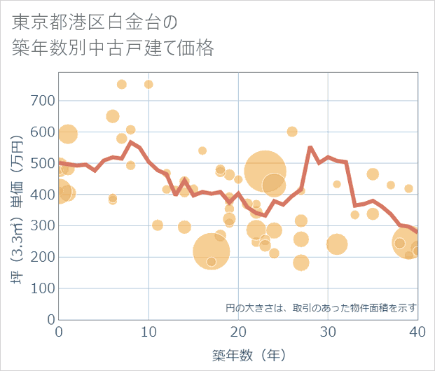 東京都港区白金台の築年数別の中古戸建て坪単価
