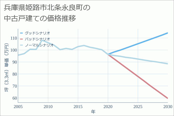 兵庫県姫路市北条永良町の中古戸建て価格推移