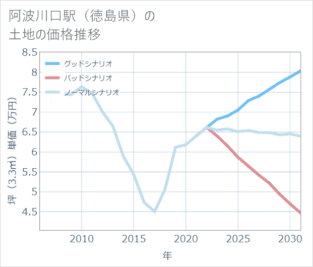 阿波川口駅(徳島県)の土地価格推移