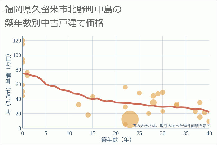 福岡県久留米市北野町中島の築年数別の中古戸建て坪単価