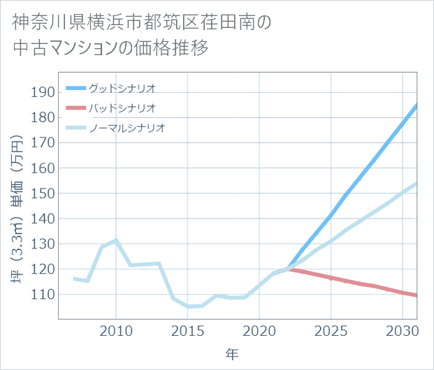 神奈川県横浜市都筑区荏田南の中古マンション価格推移