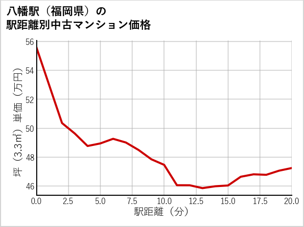八幡駅（福岡県）の徒歩距離別の中古マンション坪単価