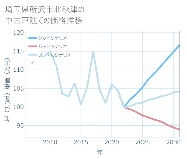 埼玉県所沢市北秋津の中古戸建て価格推移