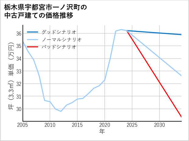 栃木県宇都宮市一ノ沢町の中古戸建て価格推移