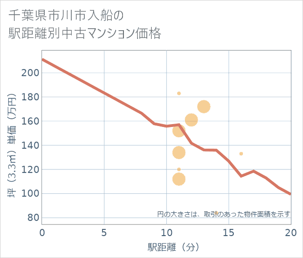 千葉県市川市入船の徒歩距離別の中古マンション坪単価