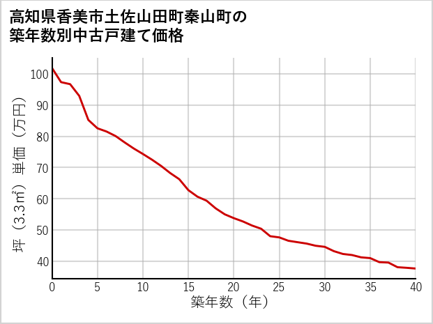 高知県香美市土佐山田町秦山町の築年数別の中古戸建て坪単価