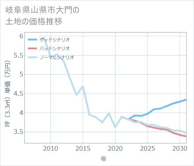 岐阜県山県市大門の土地価格推移