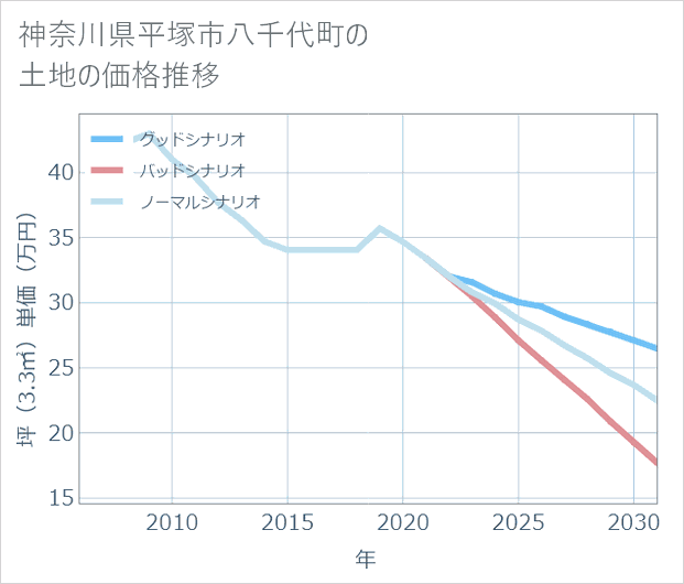 神奈川県平塚市八千代町の土地価格推移