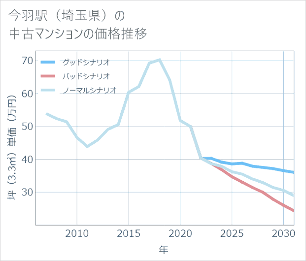 今羽駅(埼玉県)の中古マンション価格推移