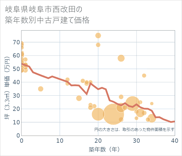 岐阜県岐阜市西改田の築年数別の中古戸建て坪単価