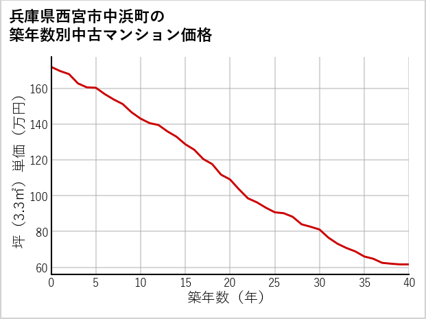 兵庫県西宮市中浜町の築年数別の中古マンション坪単価
