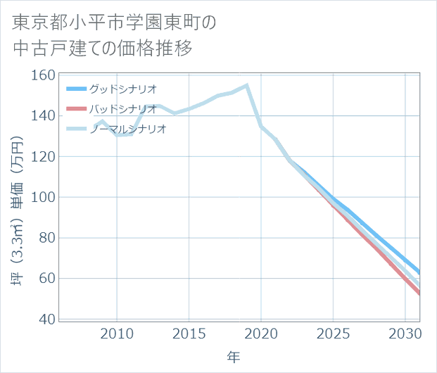 東京都小平市学園東町の中古戸建て価格推移