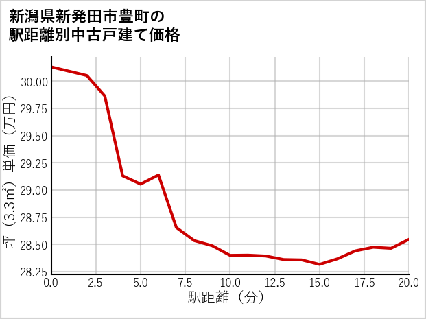 新潟県新発田市豊町の徒歩距離別の中古戸建て坪単価