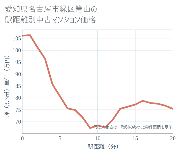 愛知県名古屋市緑区篭山の徒歩距離別の中古マンション坪単価