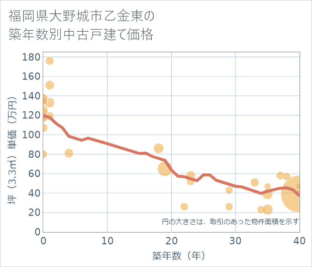 福岡県大野城市乙金東の築年数別の中古戸建て坪単価