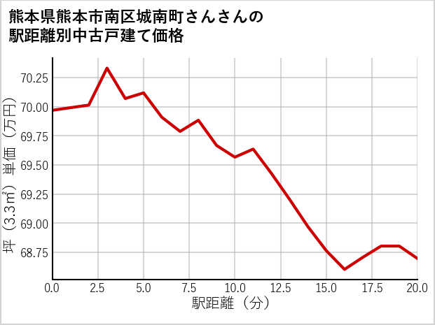 熊本県熊本市南区城南町さんさんの徒歩距離別の中古戸建て坪単価