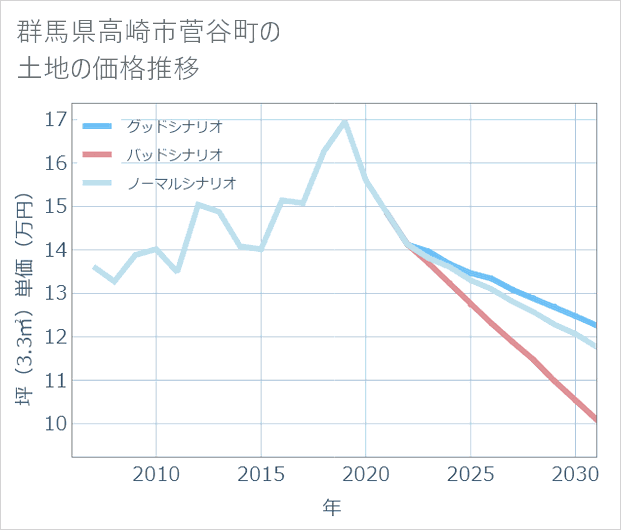 群馬県高崎市菅谷町の土地価格推移