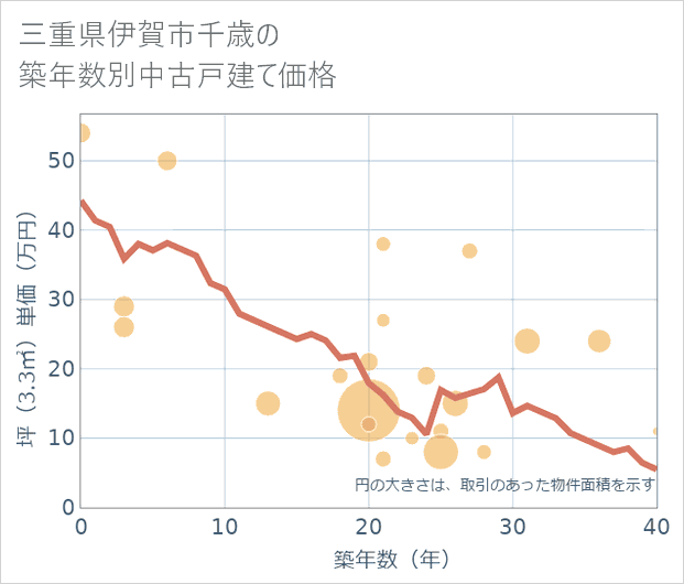 三重県伊賀市千歳の築年数別の中古戸建て坪単価
