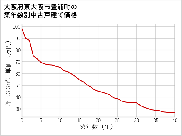 大阪府東大阪市豊浦町の築年数別の中古戸建て坪単価