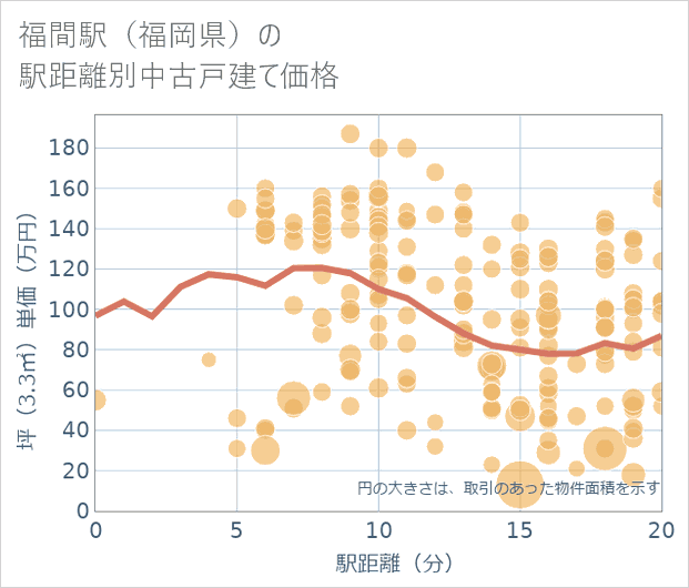 福間駅(福岡県)の徒歩距離別の中古戸建て坪単価