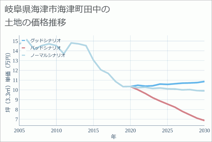 岐阜県海津市海津町田中の土地価格推移