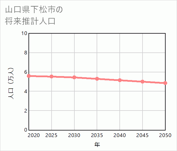 下松市の将来推計人口