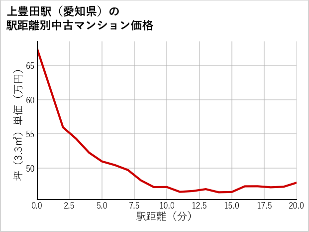 上豊田駅（愛知県）の徒歩距離別の中古マンション坪単価