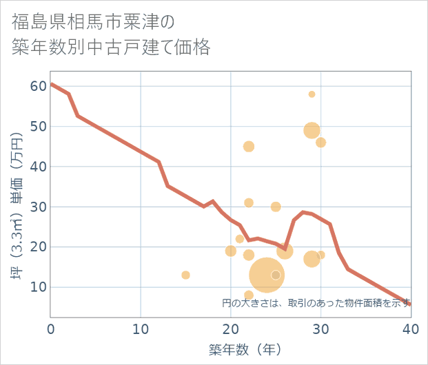 福島県相馬市粟津の築年数別の中古戸建て坪単価