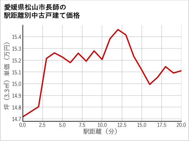 愛媛県松山市長師の徒歩距離別の中古戸建て坪単価