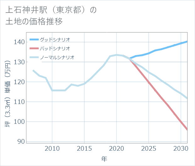 上石神井駅(東京都)の土地価格推移